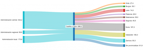 Distribución provincial de la licitación oficial en Castilla y León. Cuarto trimestre de 2023