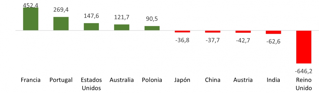 Saldo del comercio exterior de semimanufacturas de Castilla y León por países (millones de euros)