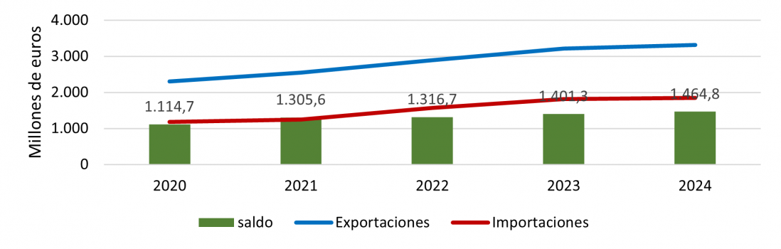 Evolución anual de las exportaciones e importaciones de alimentos