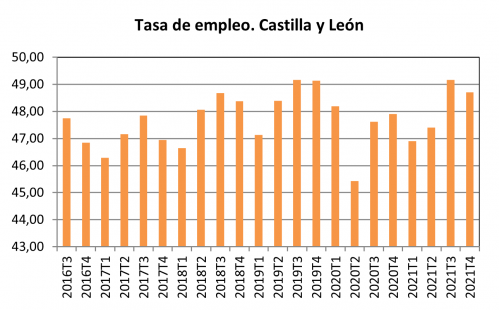 4.1 Tasa de empleo. Castilla y León