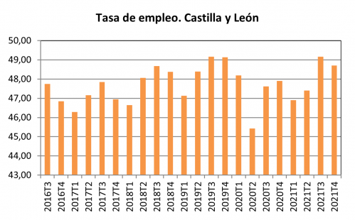 4.1 Tasa de empleo. Castilla y León 4.1 Tasa de empleo. Castilla y León