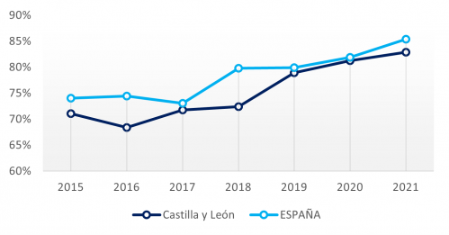 Micropymes con ordenadores Castilla y León vs España en PYMES