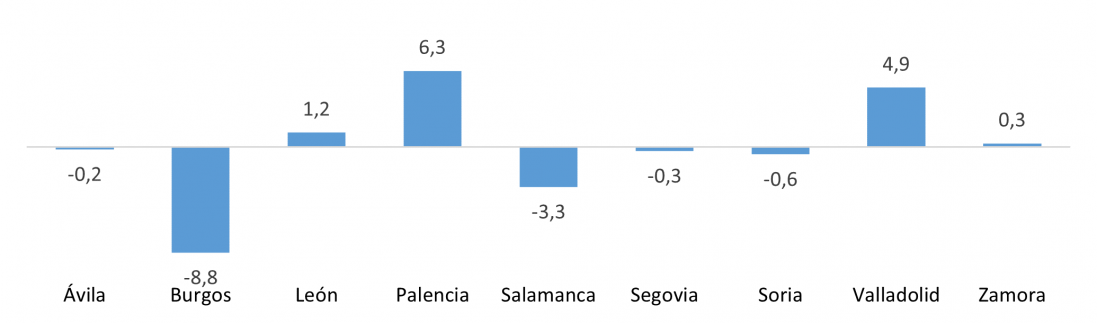 Saldo del comercio internacional de productos energéticos de las provincias de Castilla y León en 2022 (millones de euros)