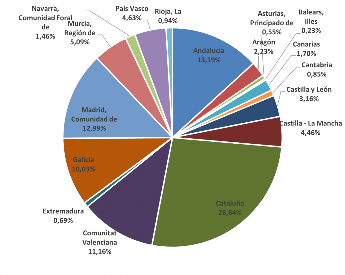 Proporción de importaciones por comunidad autónoma en el último año