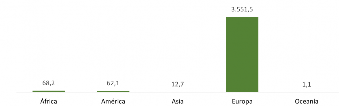 Saldo del comercio internacional del sector del automóvil de Castilla y León por continentes (millones de euros)