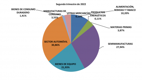 Porcentaje de importaciones de Castilla y León