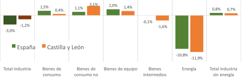 Variación anual de los precios industriales por destino económico de los bienes. Diciembre de 2025