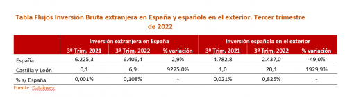 Flujos Inversión Bruta extranjera en España y española en el exterior