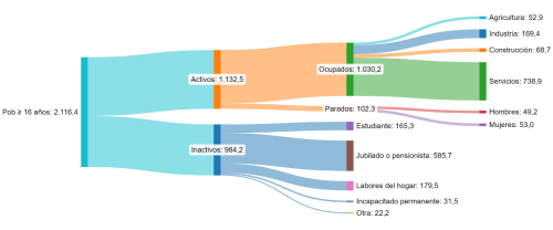 Mercado laboral de Castilla y León. Primer trimestre de 2026 (miles)