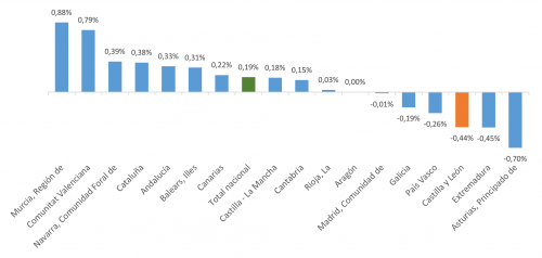 Variación interanual de la población por comunidades autónomas