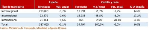 Características del transporte de mercancías por carretera en Castilla y León. Tercer trimestre de 2023