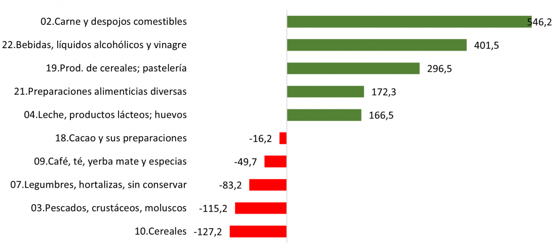 Saldo comercial agroalimentario de Castilla y León por categorías en 2022 (millones de euros)