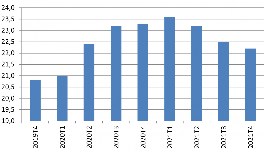 Evolución trimestral de los porcentajes del PIB a precios de mercado de la deuda AA.PP. en Castilla y León - Fuente: Boletín Económico del Banco de España