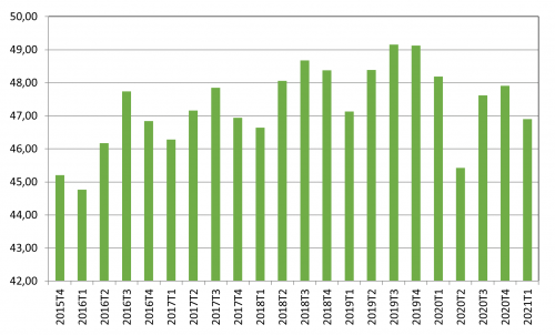 Tasa de empleo. Castilla y León. Fuente: Instituto Nacional de Estadística