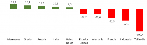Saldo del comercio exterior de materias primas de Castilla y León en 2022 por países (millones de euros)