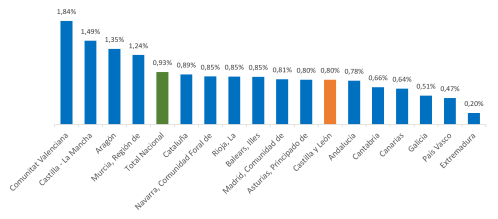 Variación anual de la población por comunidades autónomas. Marzo de 2026