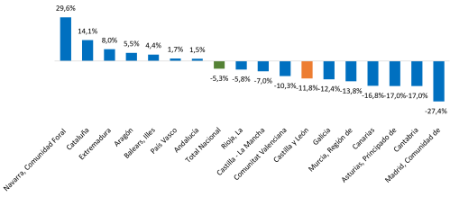 Variación anual de transacciones de viviendas urbanas por comunidades autónomas. Primer trimestre de 2026
