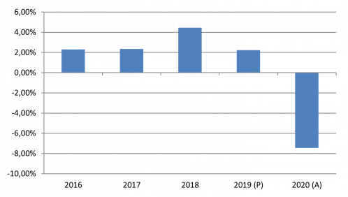 Evolución anual de la tasa PIB de Castilla y León - Fuente:  INE