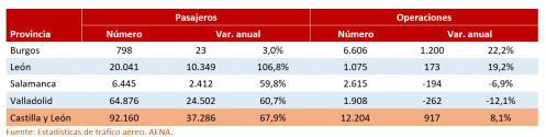 Características del transporte aéreo en Castilla y León