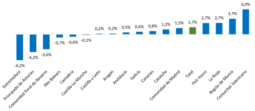 Variación anual de la deuda pública según el protocolo de déficit excesivo por comunidades autónomas. Diciembre de 2026