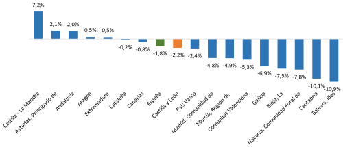 Variación anual de transacciones de viviendas por comunidades autónomas. Segundo trimestre de 2026