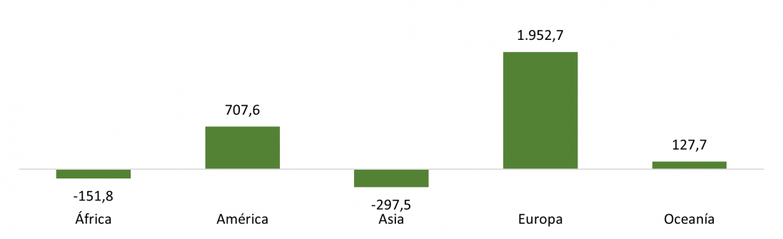 Saldo comercial de Castilla y León por continentes en 2023 (millones de euros)