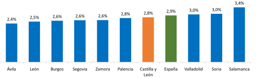Variación interanual del IPC en las provincias de Castilla y León. Diciembre de 2025