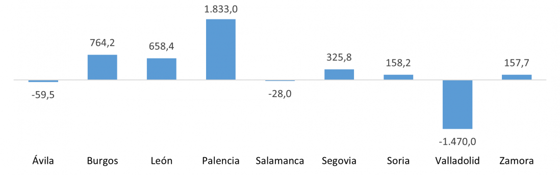 Saldo comercial total de las provincias de Castilla y León en 2023 (millones de euros)