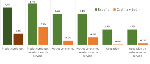 Cifra de negocios y ocupación del comercio minorista (Base 2021). Diciembre de 2024