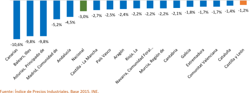 Variación anual de los precios industriales por comunidades autónomas. Diciembre de 2025
