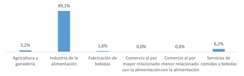 Distribución sectorial de la inversión extranjera en Castilla y León entre 2010 y 2024