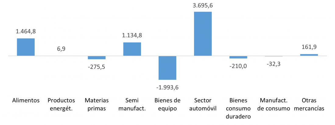 Saldo comercial de Castilla y León por sectores (millones de euros)
