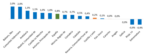 . Variación anual del número de centros de cotización a la Seguridad Social en el régimen general por comunidades autónomas. Marzo de 2026