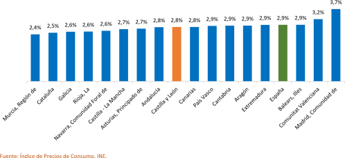 Variación interanual del IPC por comunidades autónomas. Diciembre de 2025