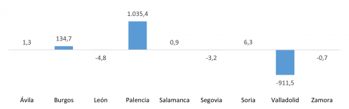 Saldo del comercio internacional del sector del automóvil de las provincias de Castilla y León en 2022 (millones de euros)