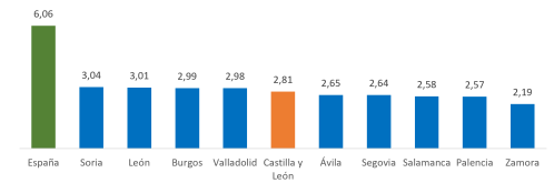 Matriculación de turismos por cada 1.000 habitantes. Primer trimestre de 2026