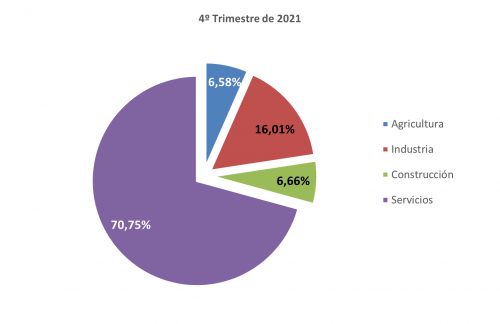 4.6 Ocupados por sector económico y nivel de formación alcanzado 4.6 Ocupados por sector económico y nivel de formación alcanzado