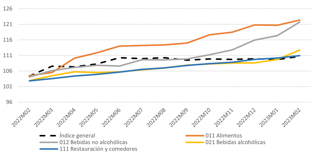 Evolución del IPC en Castilla y León para los grupos de alimentación