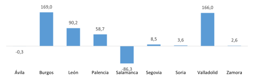 Saldo del comercio internacional con Estados Unidos de las provincias de Castilla y León (millones de euros)