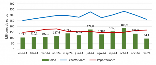 Evolución mensual de las exportaciones e importaciones alimentarias en 2024
