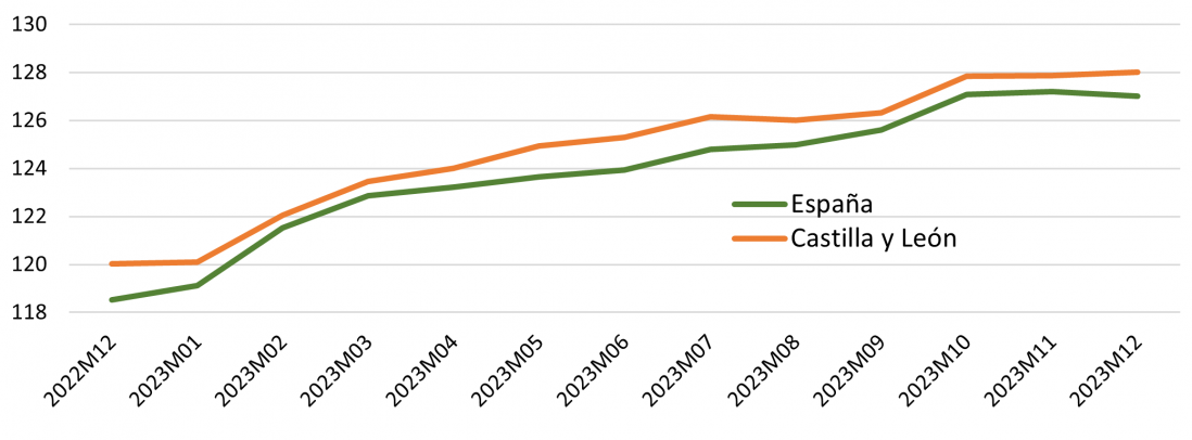 Evolución del IPC de los alimentos y bebidas en España y Castilla y León durante 2023