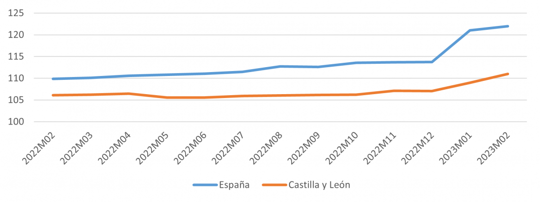 Evolución mensual del Índice de Precios Industriales en la fabricación de bebidas