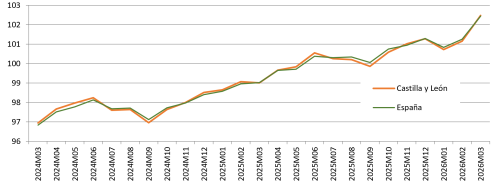 Evolución del IPC General de Castilla y León y de España