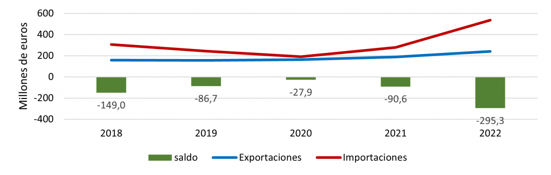 Evolución anual de las exportaciones e importaciones de materias primas