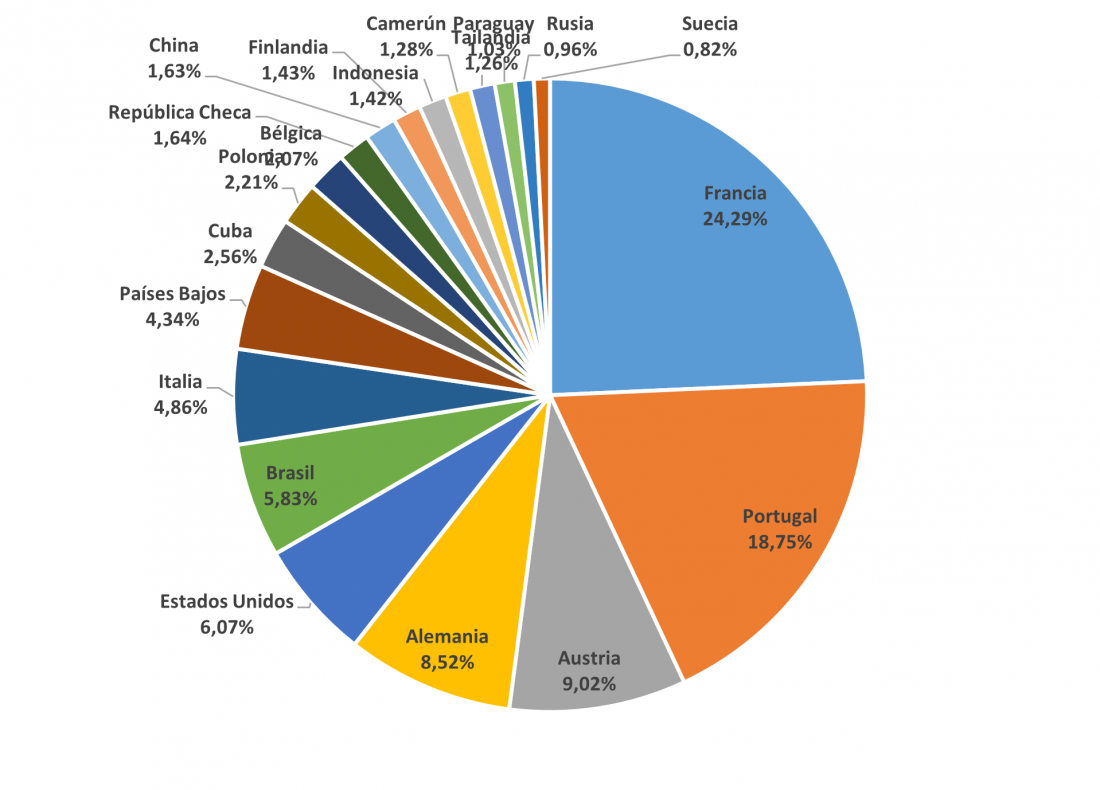 Proporción de importaciones por país en el último año