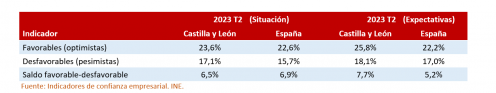 Opiniones empresariales sobre la situación actual y las expectativas de negocio