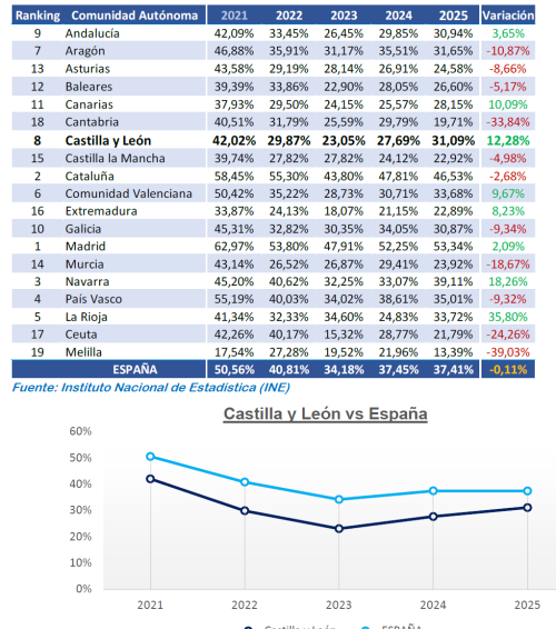 Empresas con 10 o más empleados que utilizaron Medios Sociales