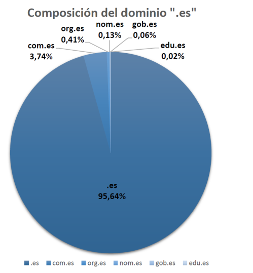 Composición del dominio ".es"