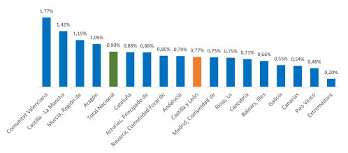 Variación anual de la población por comunidades autónomas. Junio de 2026