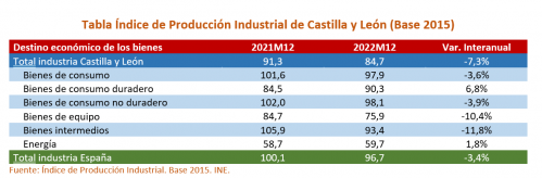 Índice de Producción Industrial de Castilla y León (Base 2015)